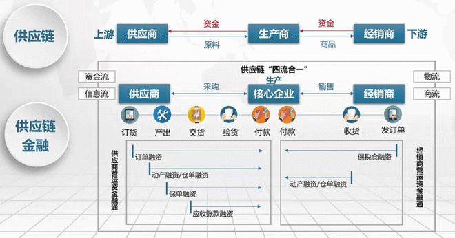 供應(yīng)鏈金融產(chǎn)品全解析 揭秘當下最受歡迎的品類與核心管理價值